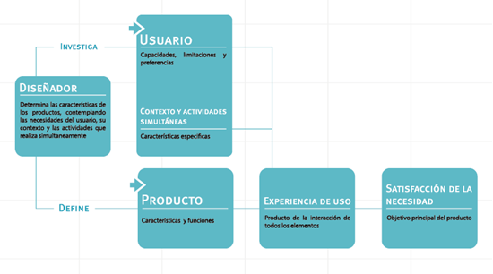 Figura 2. Conceptualización del Diseño Centrado en el Usuario (DCU)